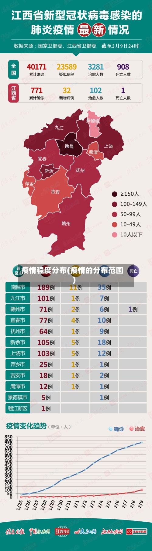 疫情程度分布(疫情的分布范围)