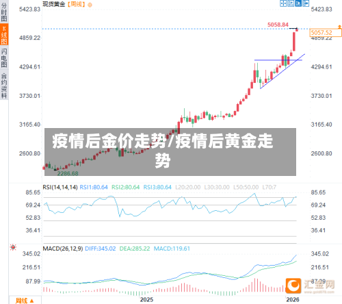 疫情后金价走势/疫情后黄金走势