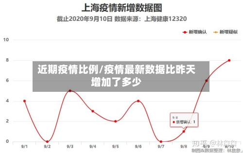近期疫情比例/疫情最新数据比昨天增加了多少