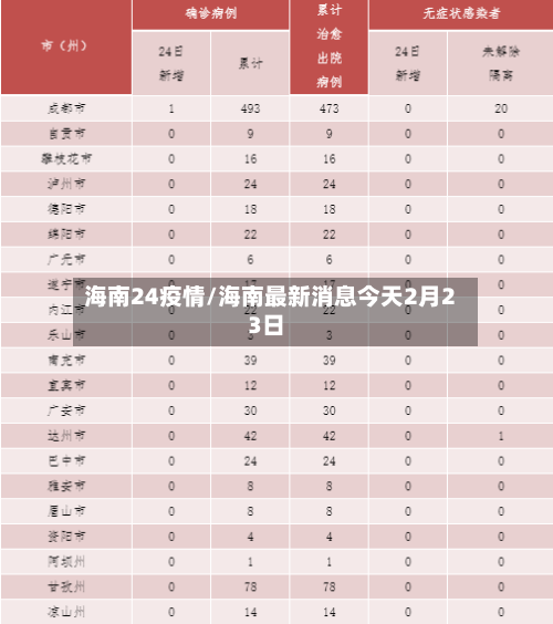 海南24疫情/海南最新消息今天2月23日